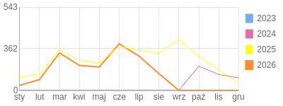 Wykres roczny blog rowerowy sebekfireman.bikestats.pl